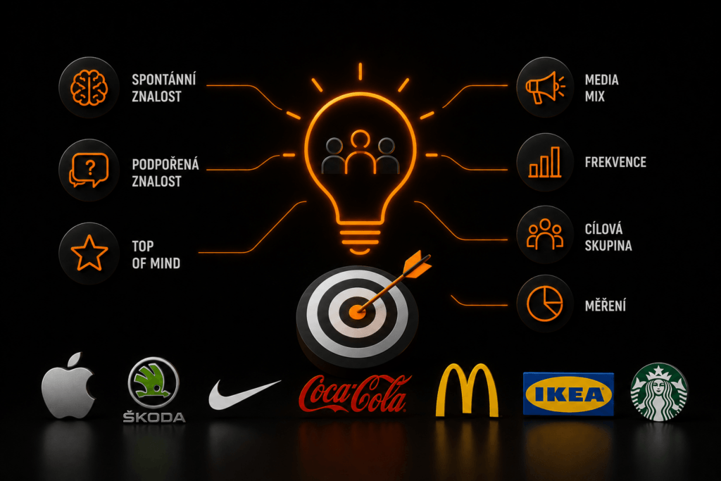 brand awareness - Brand Awareness / Povědomí o značce