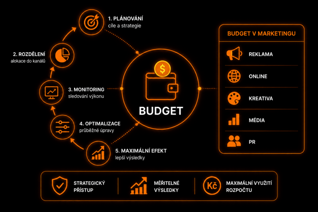 budget - Budget