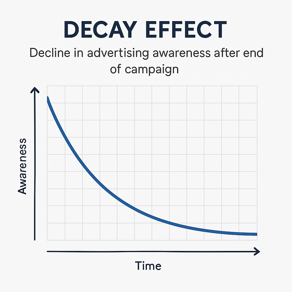 Decay effect - Key Advantage